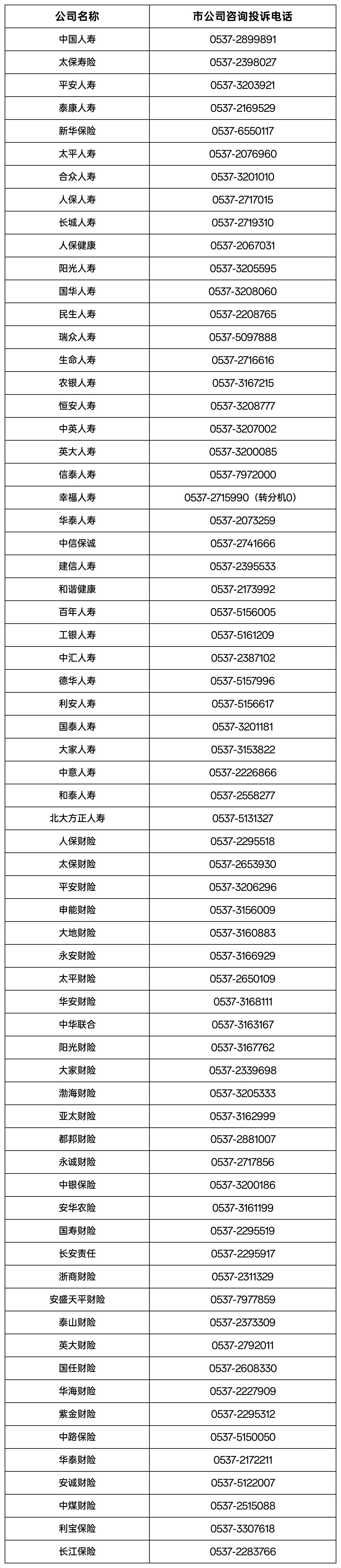 市级公司直投电话统计表_sheet1